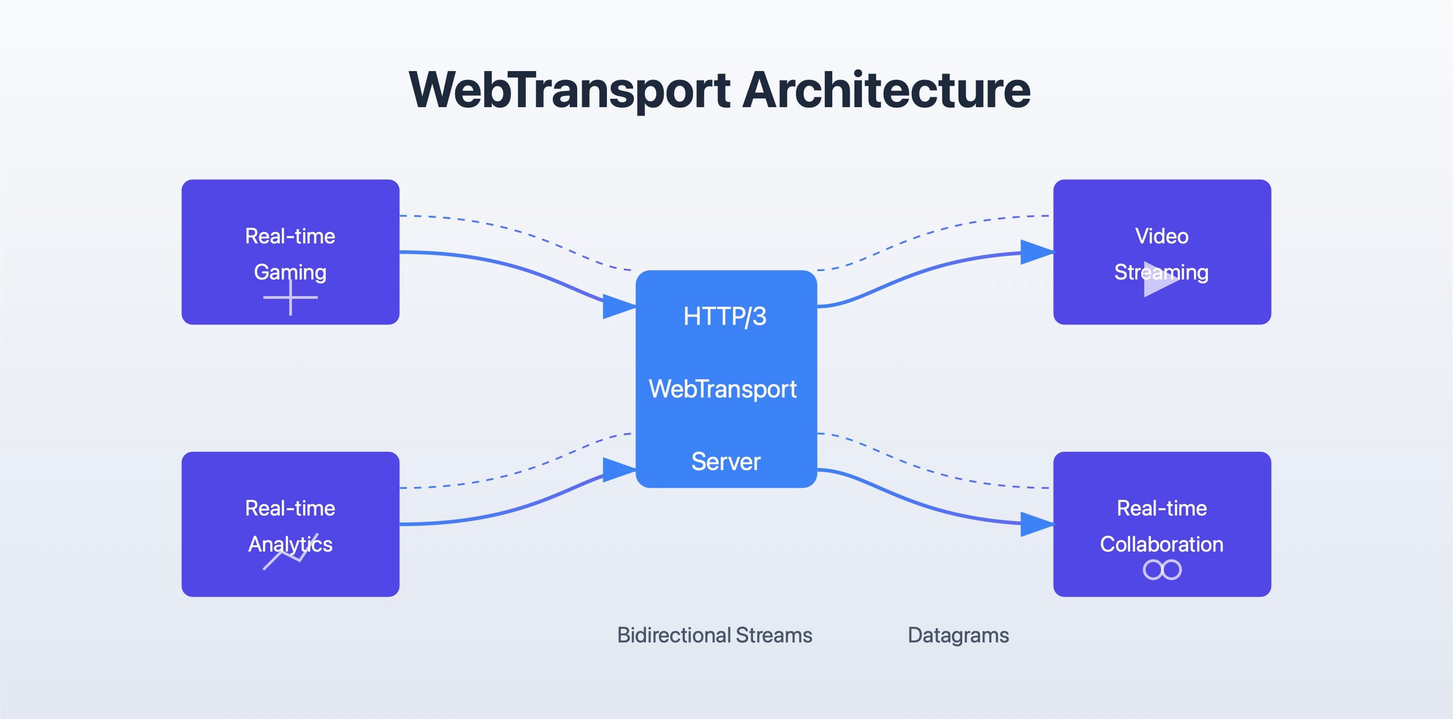 WebTransport Development Guide With Examples