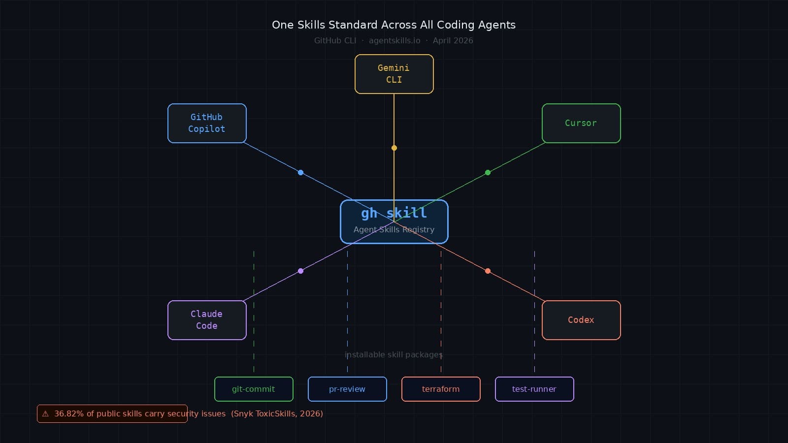 gh skill: GitHub's Package Manager for AI Agent Skills (And Why the Security Model Matters)