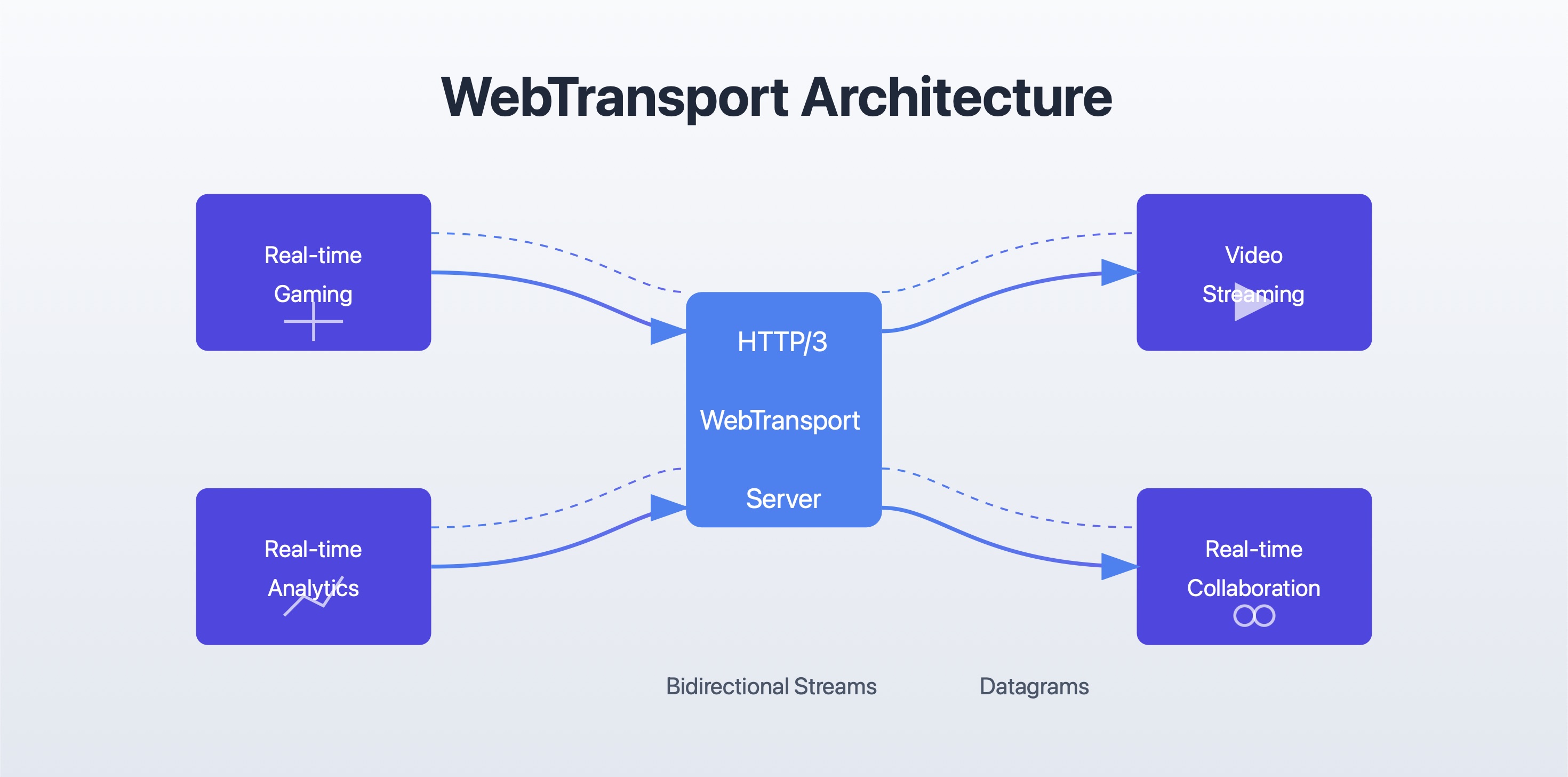 WebTransport Development Guide With Examples