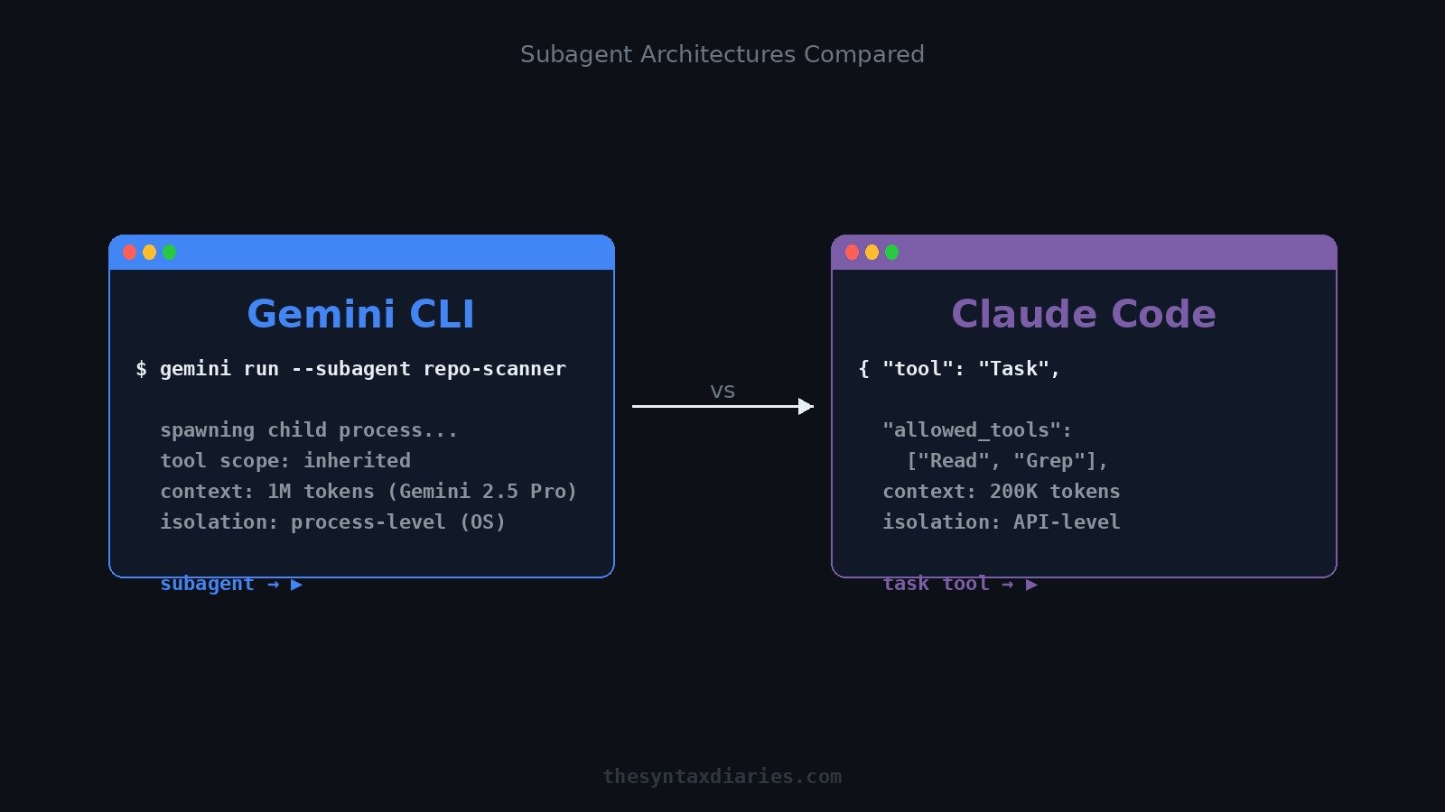 Gemini CLI Subagents vs Claude Code: How They Actually Work