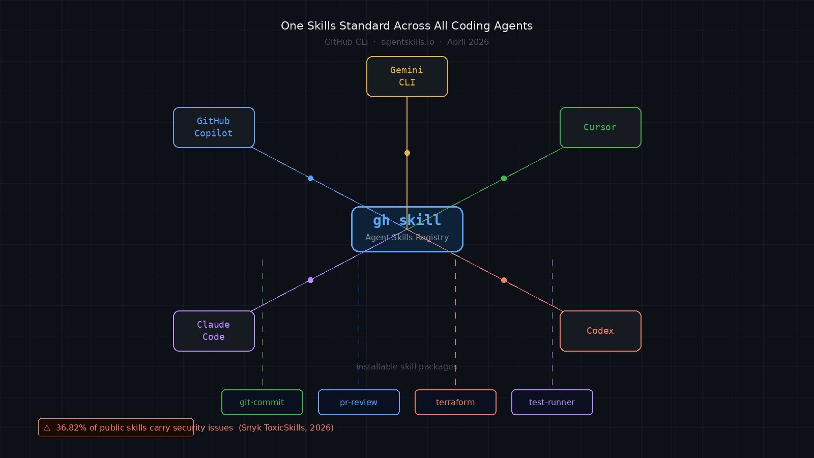 gh skill: GitHub's Package Manager for AI Agent Skills (And Why the Security Model Matters)